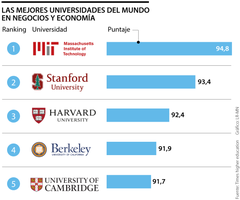 Times Higher Education World University Rankings 2024 de economía y negocios
