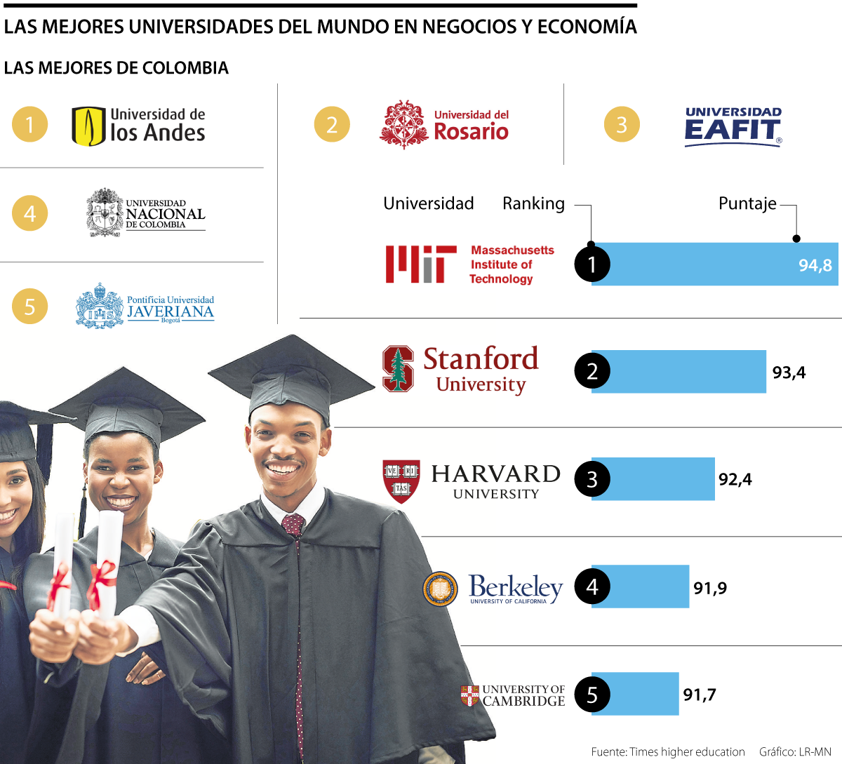 Times Higher Education World University Rankings 2024 de economía y negocios