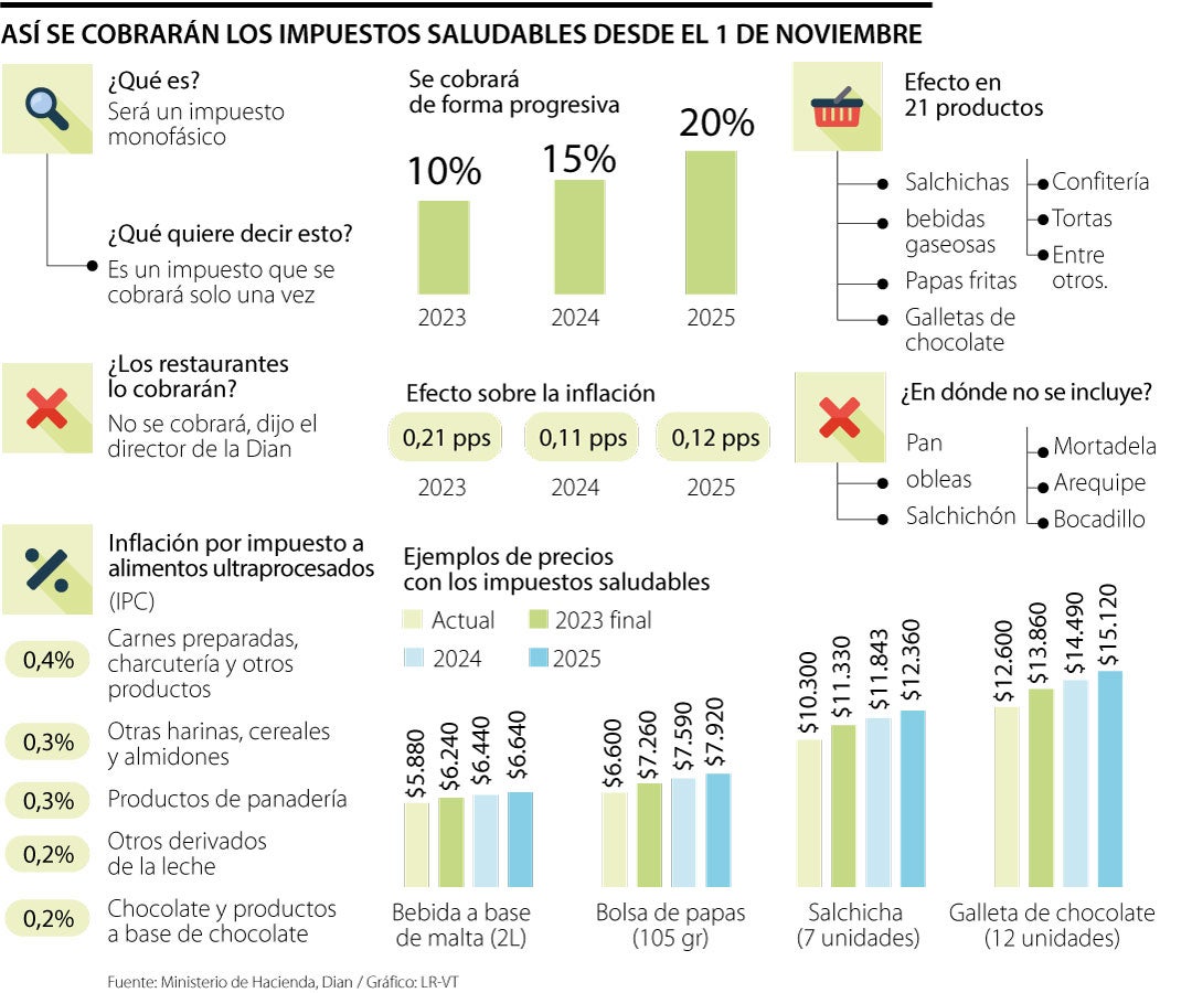 Así funcionarán desde noviembre los impuestos a los productos procesados