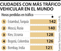 Ciudades con más tráfico