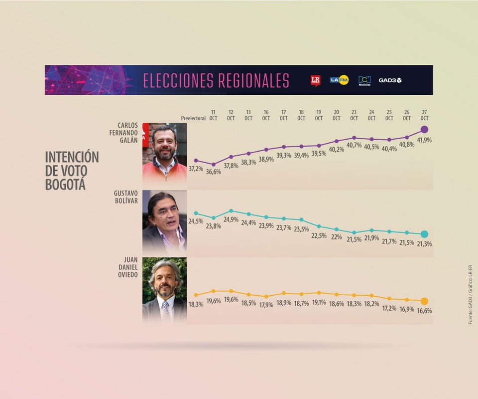 Carlos Fernando Galán ganaría la Alcaldía de Bogotá en primera vuelta