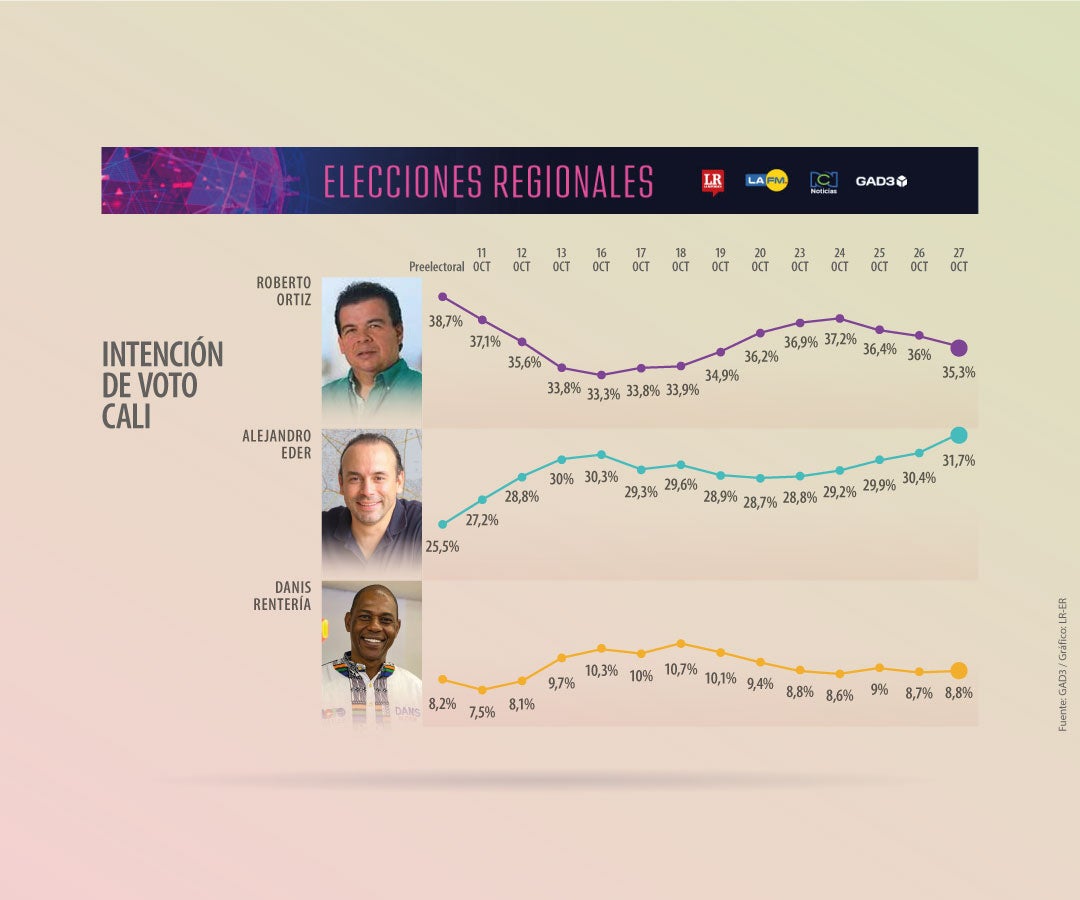 Así va la disputa por la Alcaldía de Cali