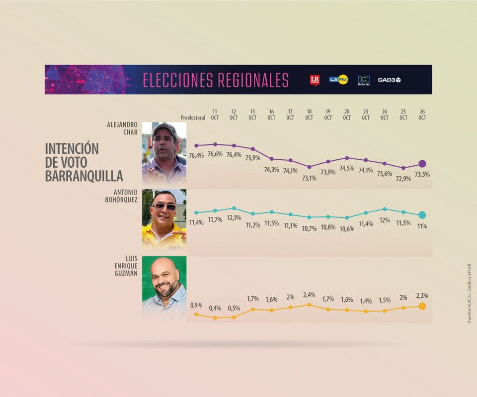 Alejandro Char se consolida como preferencia por Alcaldía de Barranquilla