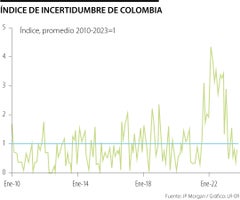 Índice de Incertidumbre de Colombia