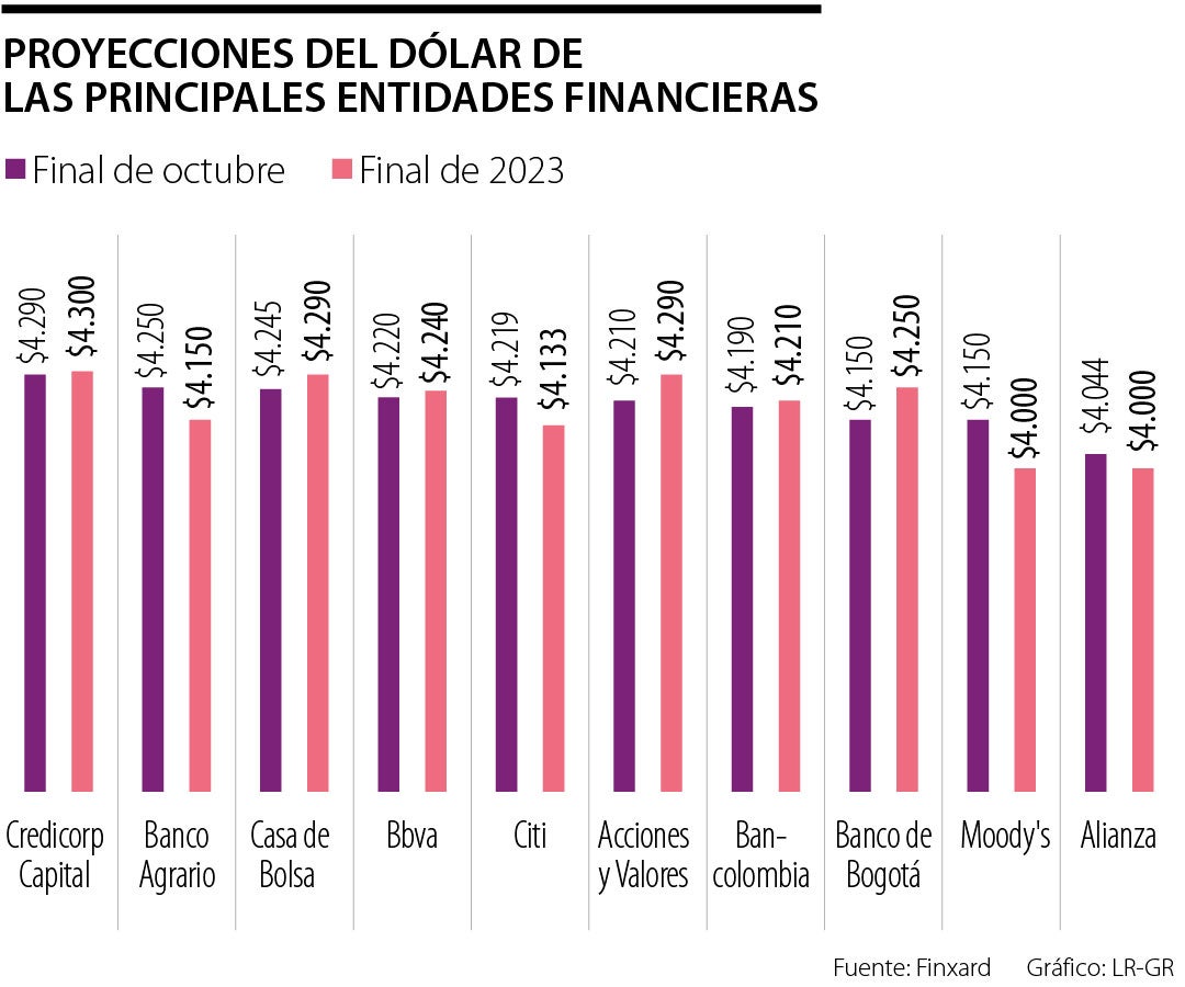 Proyecciones del dólar de las principales entidades financieras