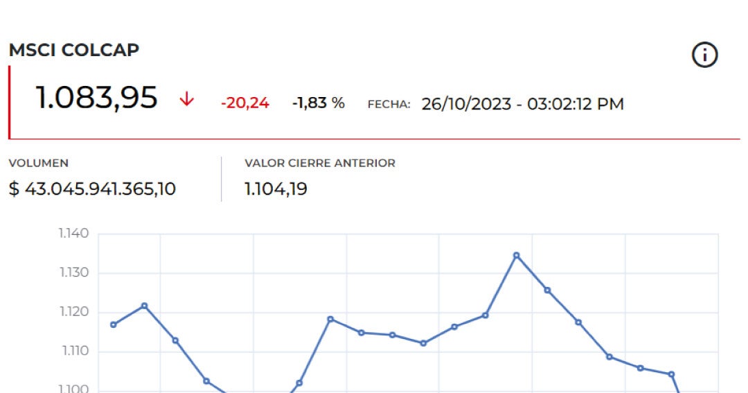 El índice Msci Colcap cerró el último día de cotización de la semana ...
