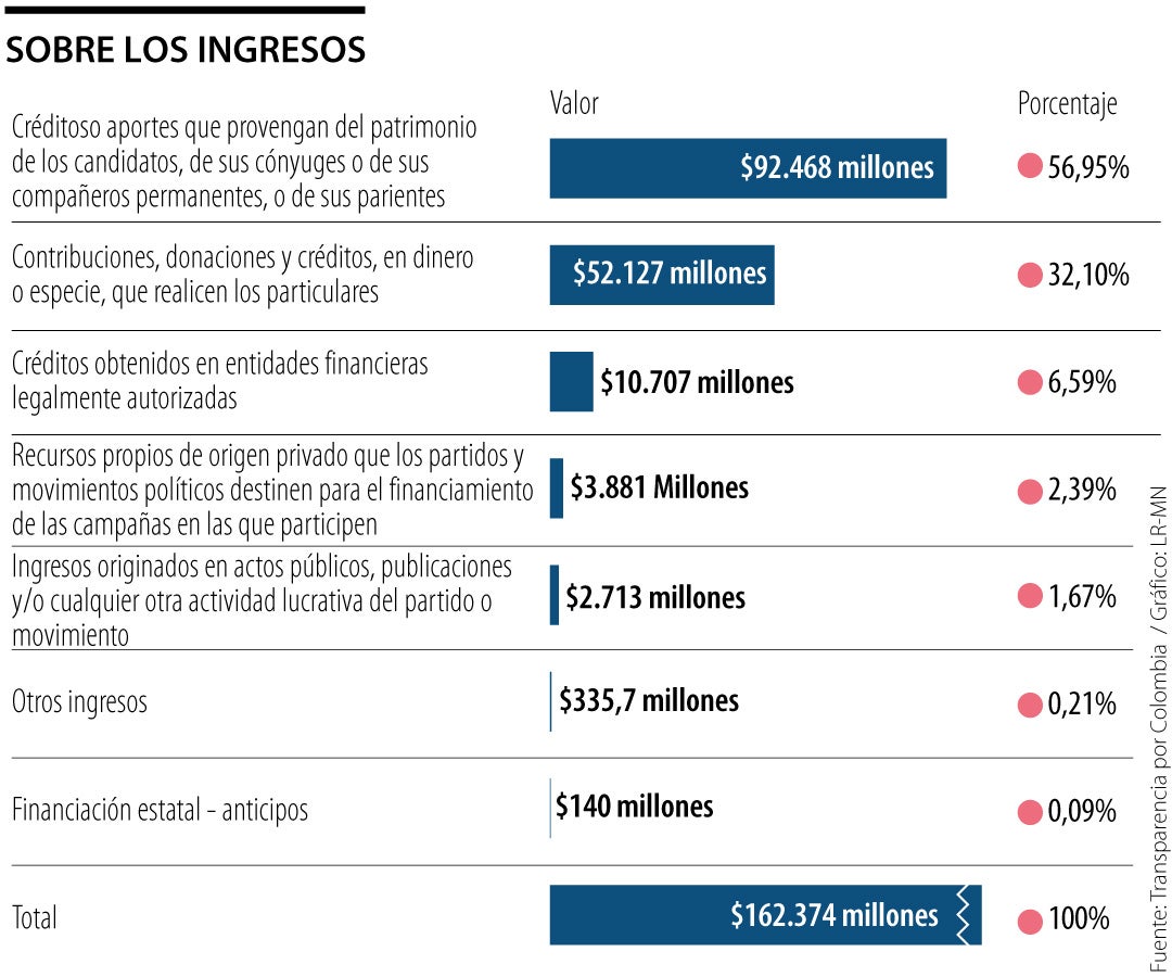 Reporte de gastos, nueve de cada 10 candidatos no han cumplido con esta obligación