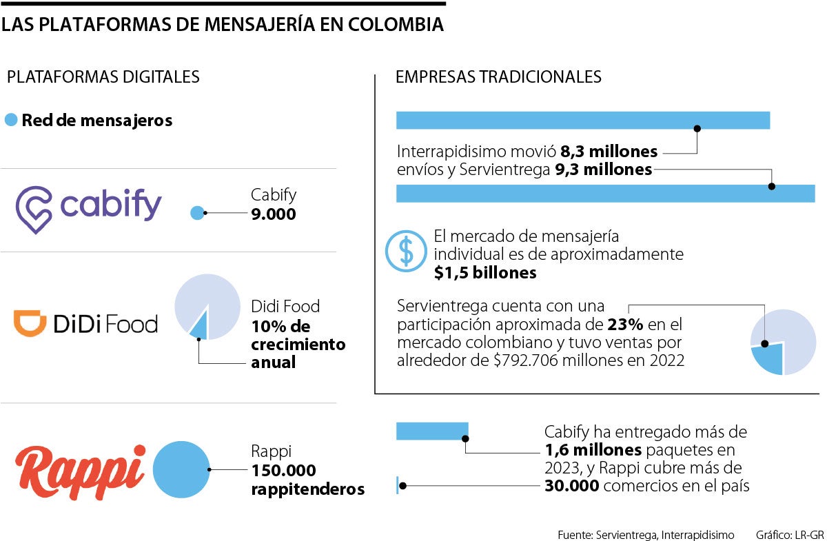 Las plataformas de mensajería en Colombia