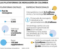 Plataformas de mensajería en Colombia