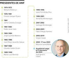 Estos serán los retos de José Ignacio López como presidente de Anif