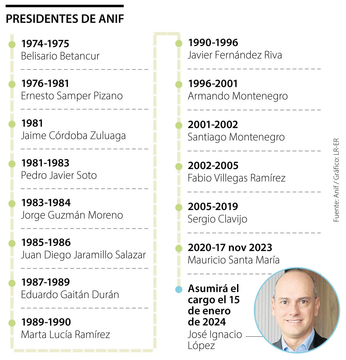 Estos serán los retos de José Ignacio López como presidente de Anif