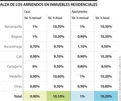 Barranquilla, Medellín y Bogotá, donde más suben los arriendos