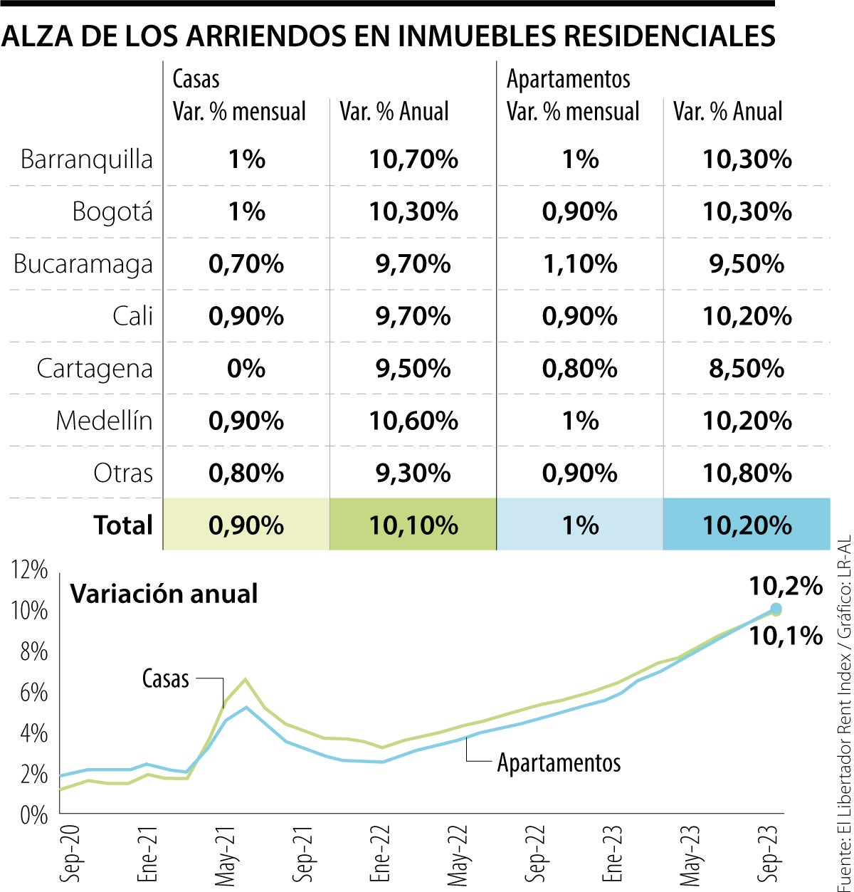 Barranquilla, Medellín y Bogotá, donde más suben los arriendos