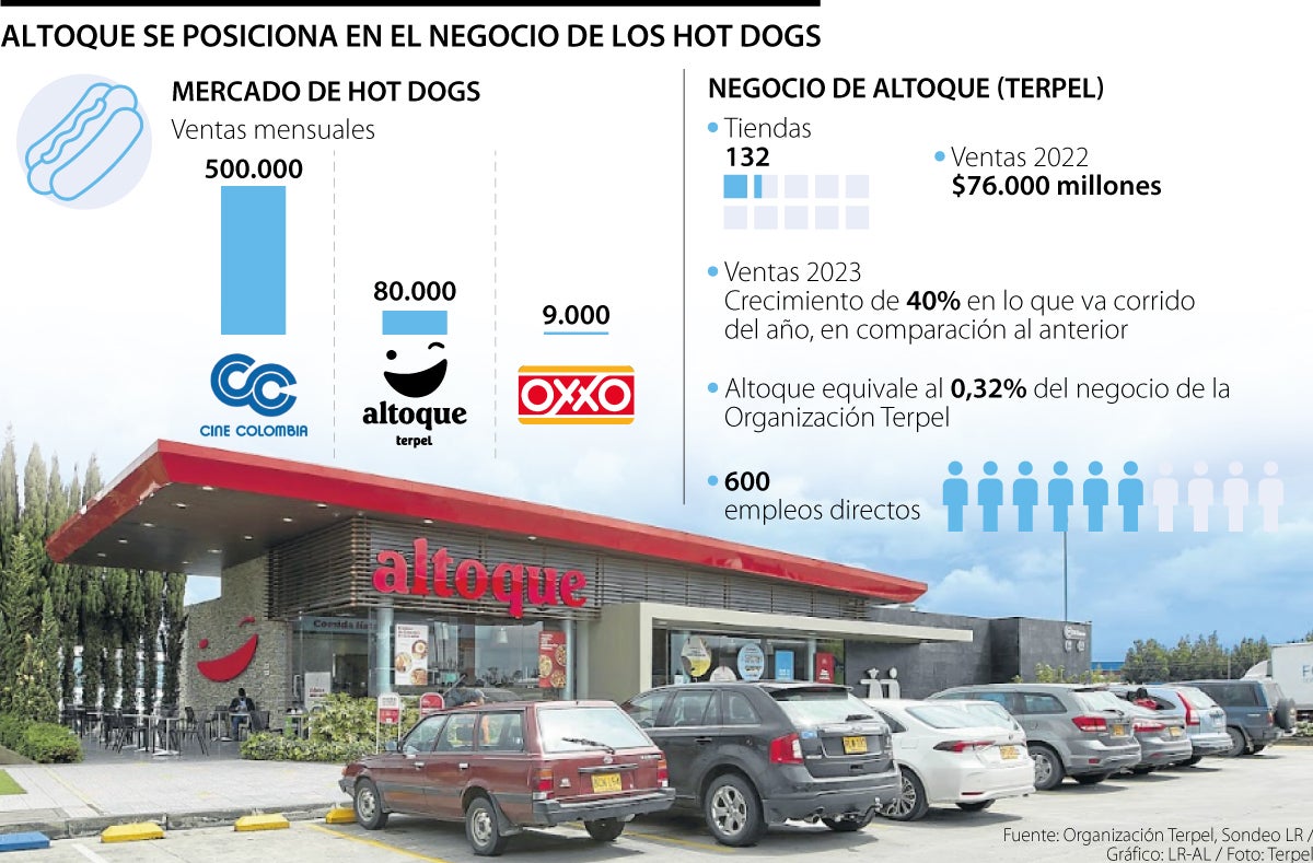 Tiendas de conveniencia Altoque