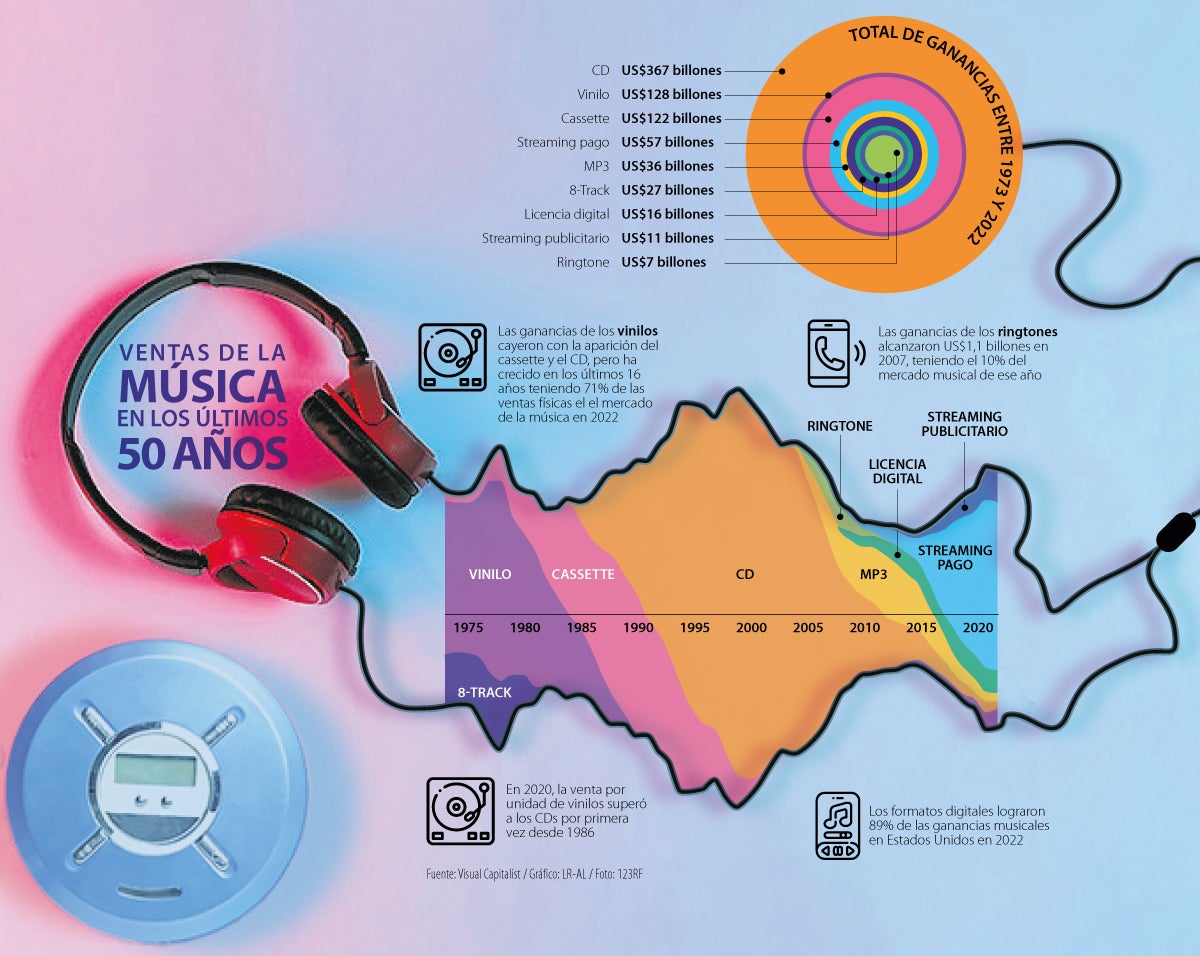 Total de ganancias entre 1973 y 2022