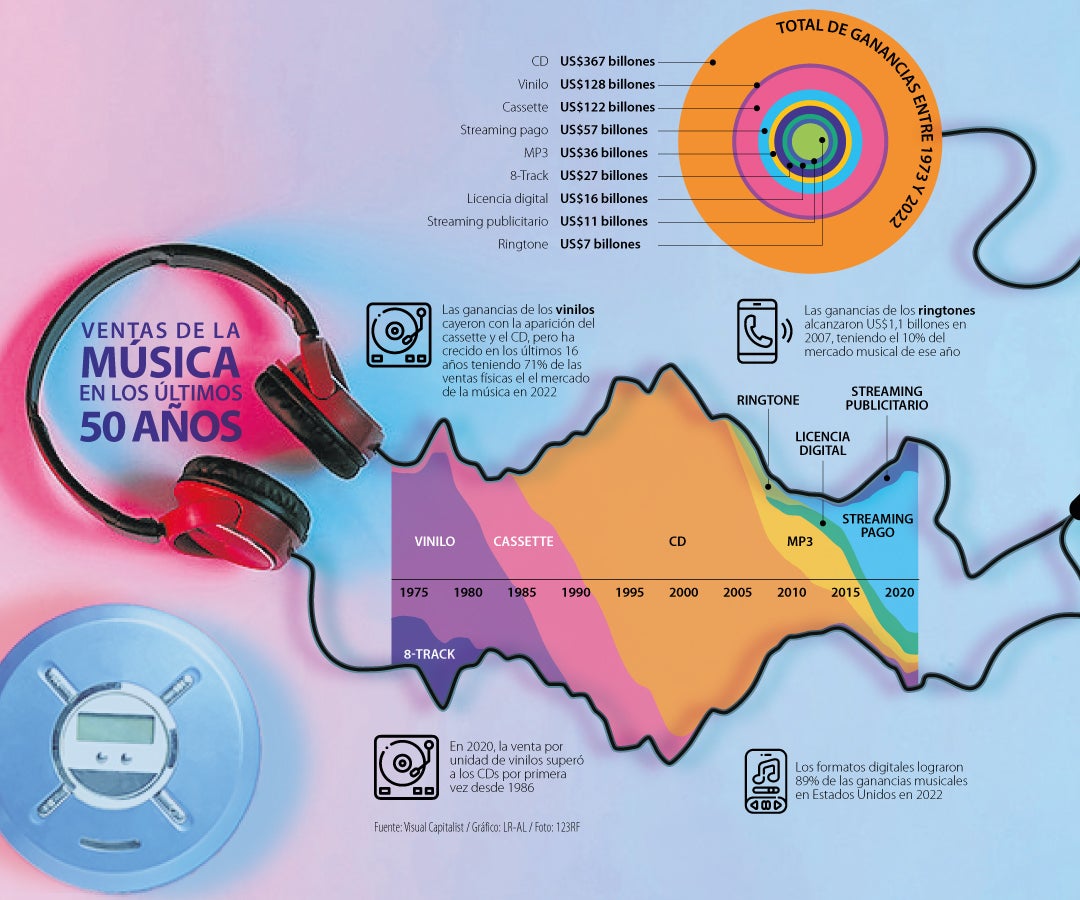 Total de ganancias entre 1973 y 2022