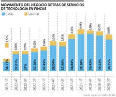 Cifras de internet satelital en Colombia