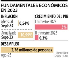 Fundamentales económicos en 2023