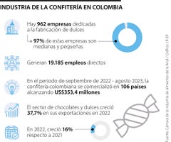 Exportaciones de dulces desde Colombia