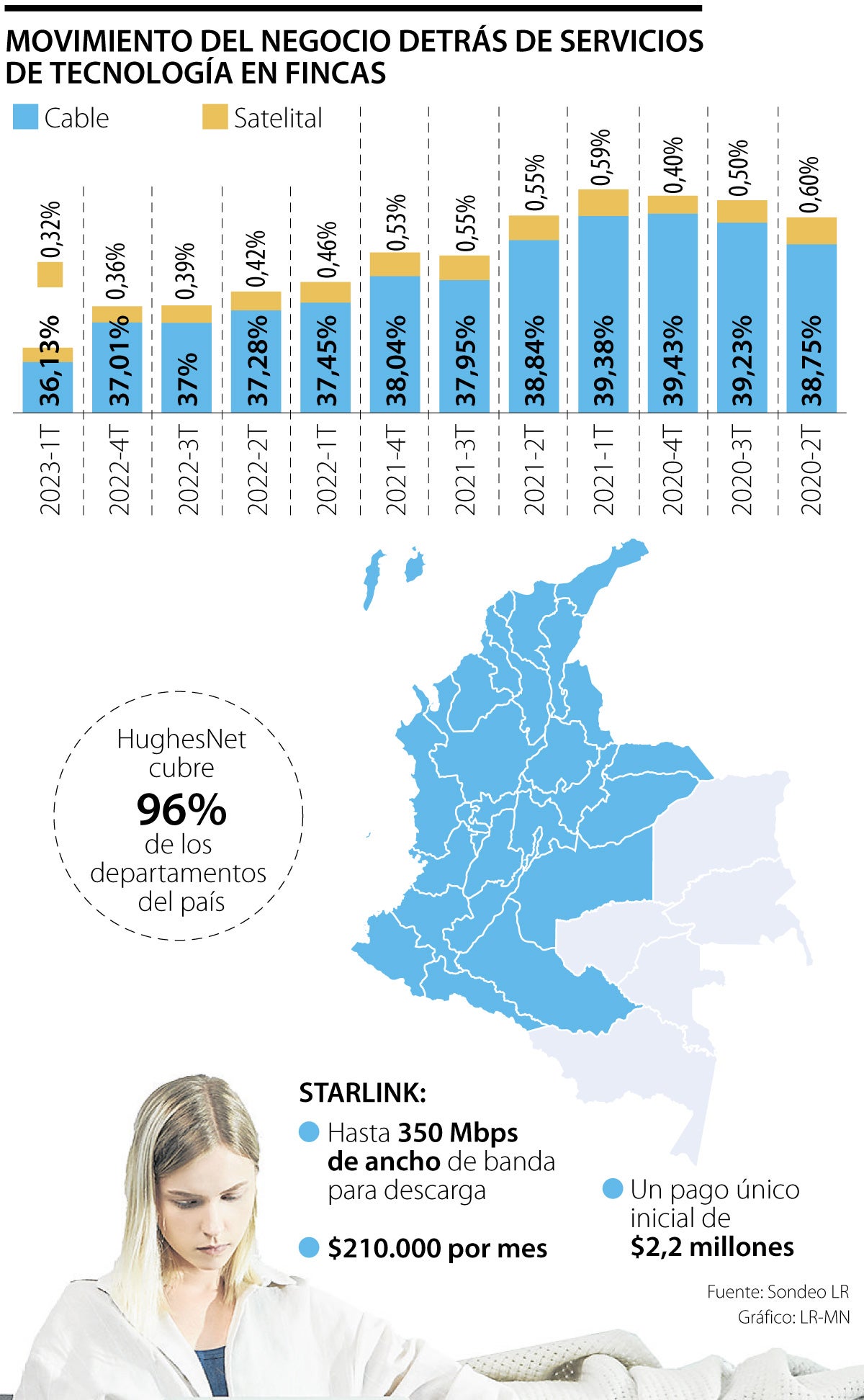 Cifras de internet satelital en Colombia