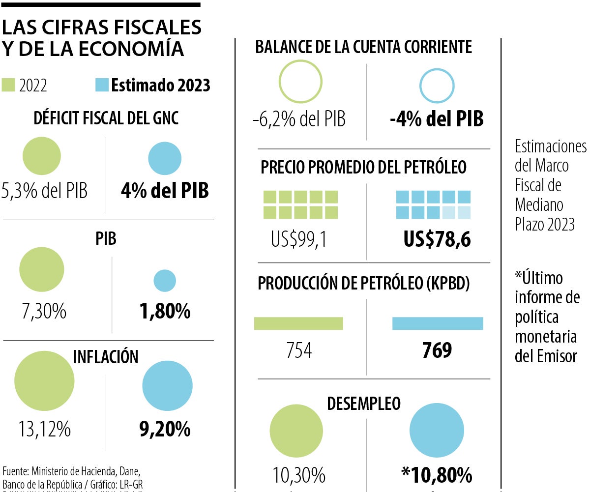 Cifras fiscales y económicas en 2022 y 2023