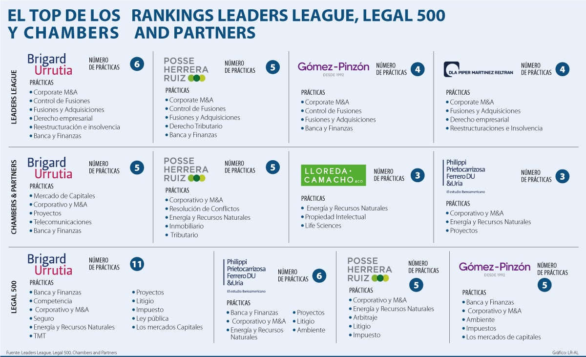 Firmas con más apariciones en los rankings de abogados