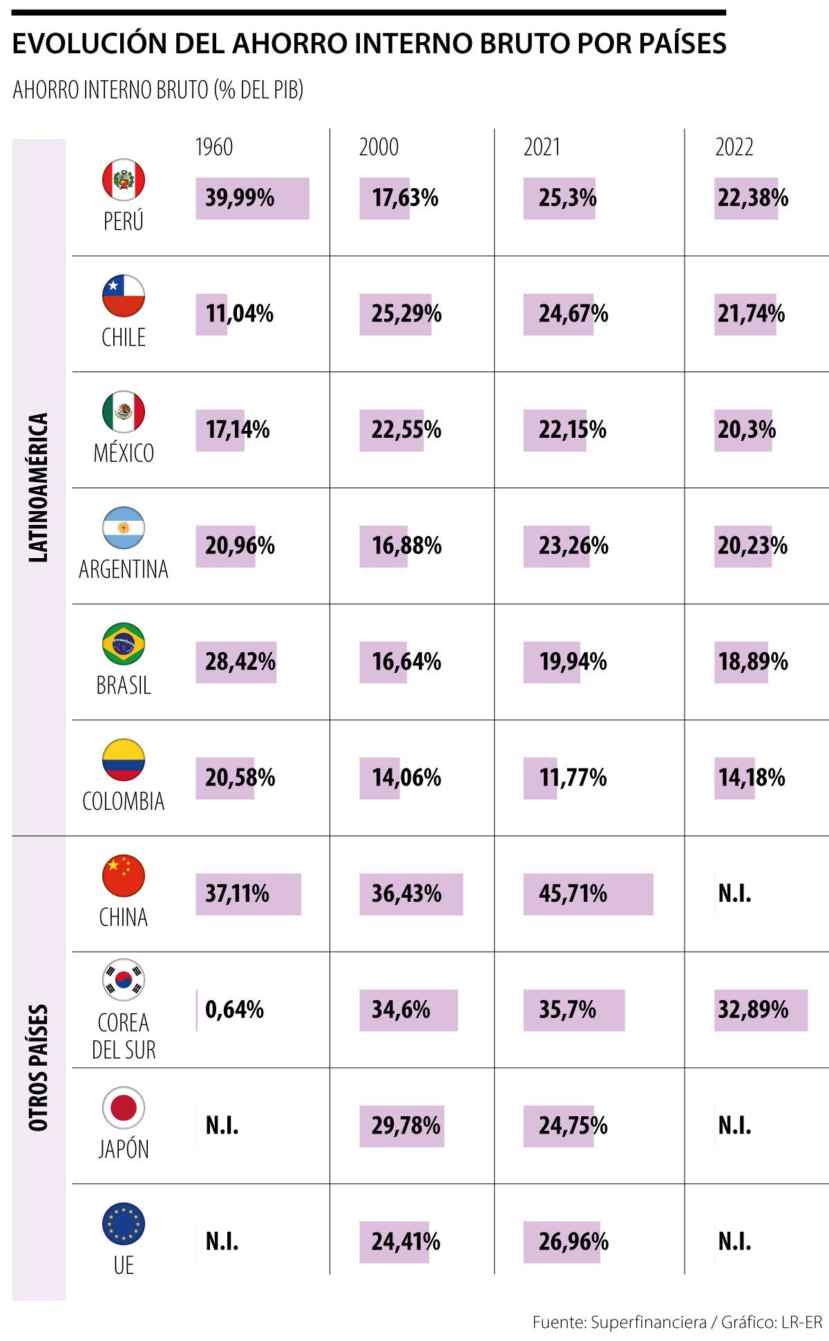 Evolución del ahorro interno bruto por países