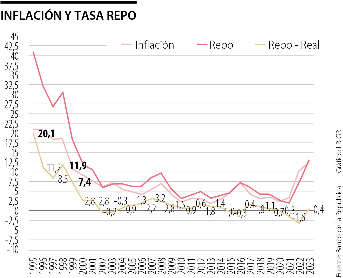 Inflación y tasa-repo-real en Colombia
