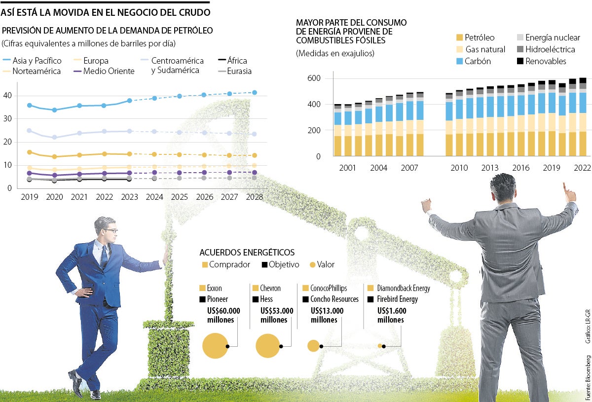 Previsiones de la demanda de crudo hasta 2028