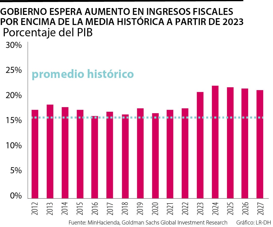 Proyección de los ingresos fiscales de Colombia