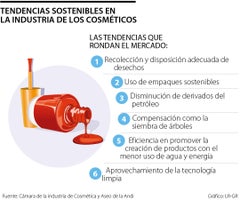 Tendencias sostenibles en la industria de los cosméticos