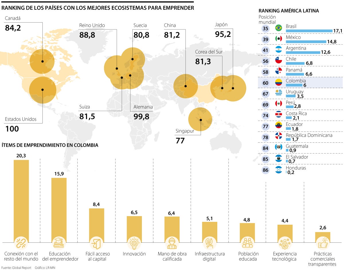 Ranking de los países con mejores ecosistemas para emprender