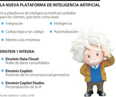 Neuva plataforma de Salesforce Einstein