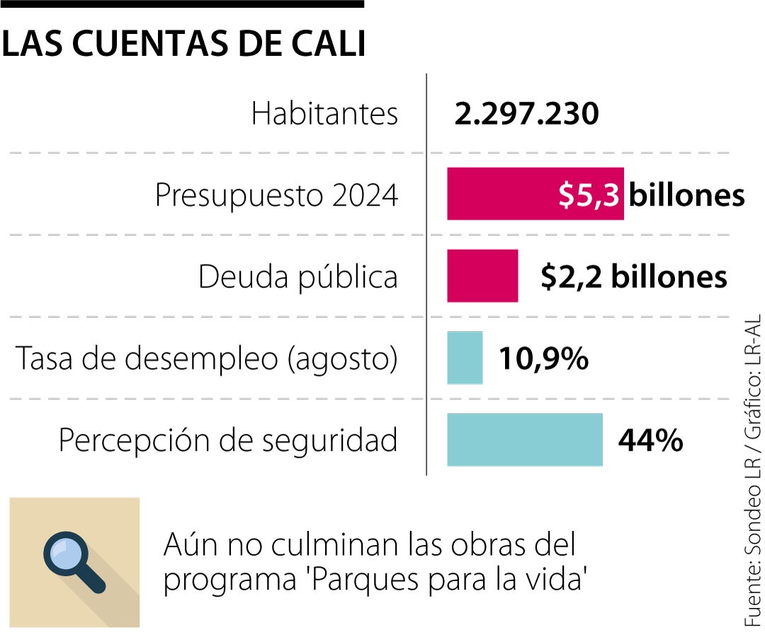 Las cuentas que recibirá el alcalde de Cali