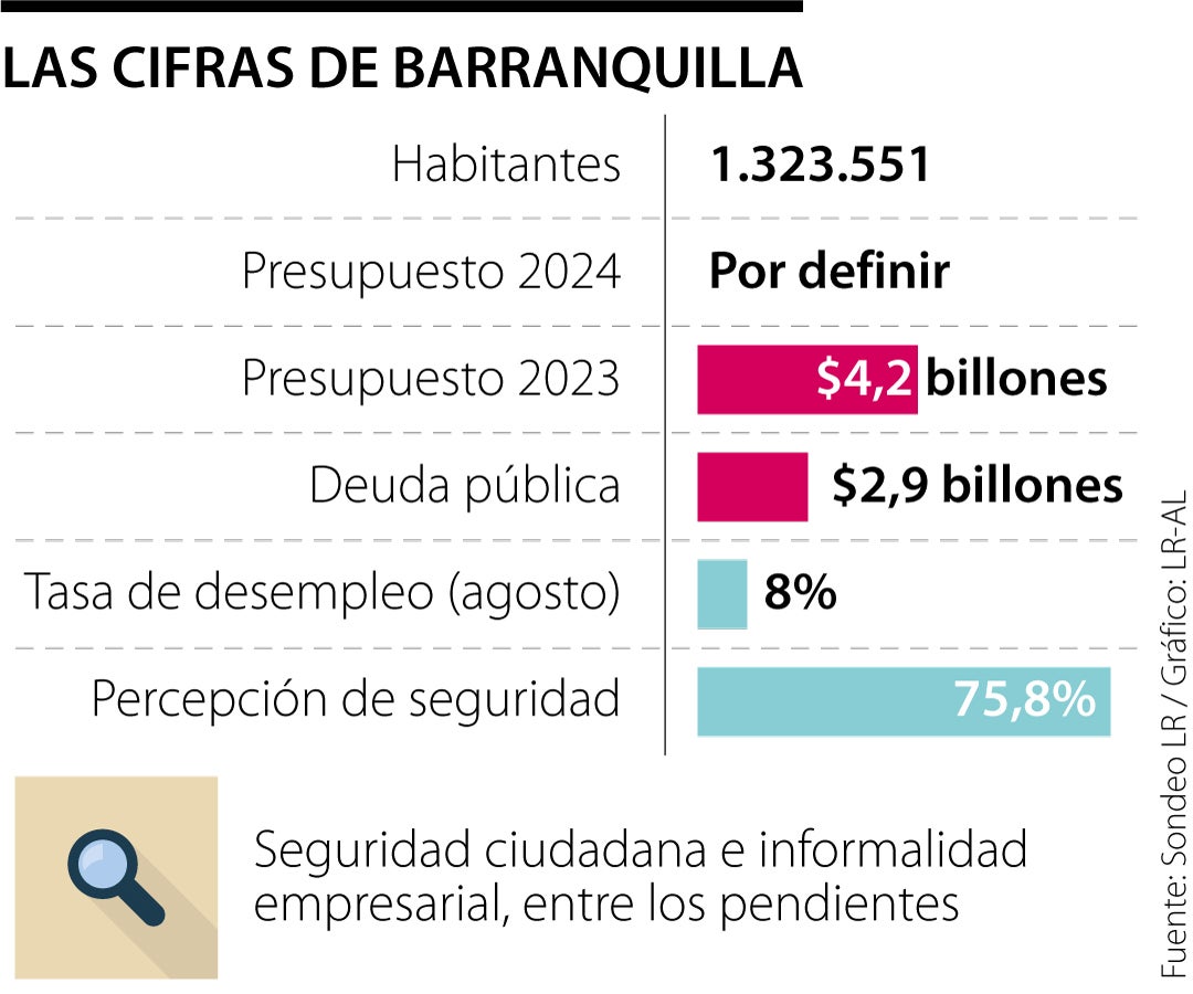 Las cifras que recibe el nuevo alcalde de Barranquilla