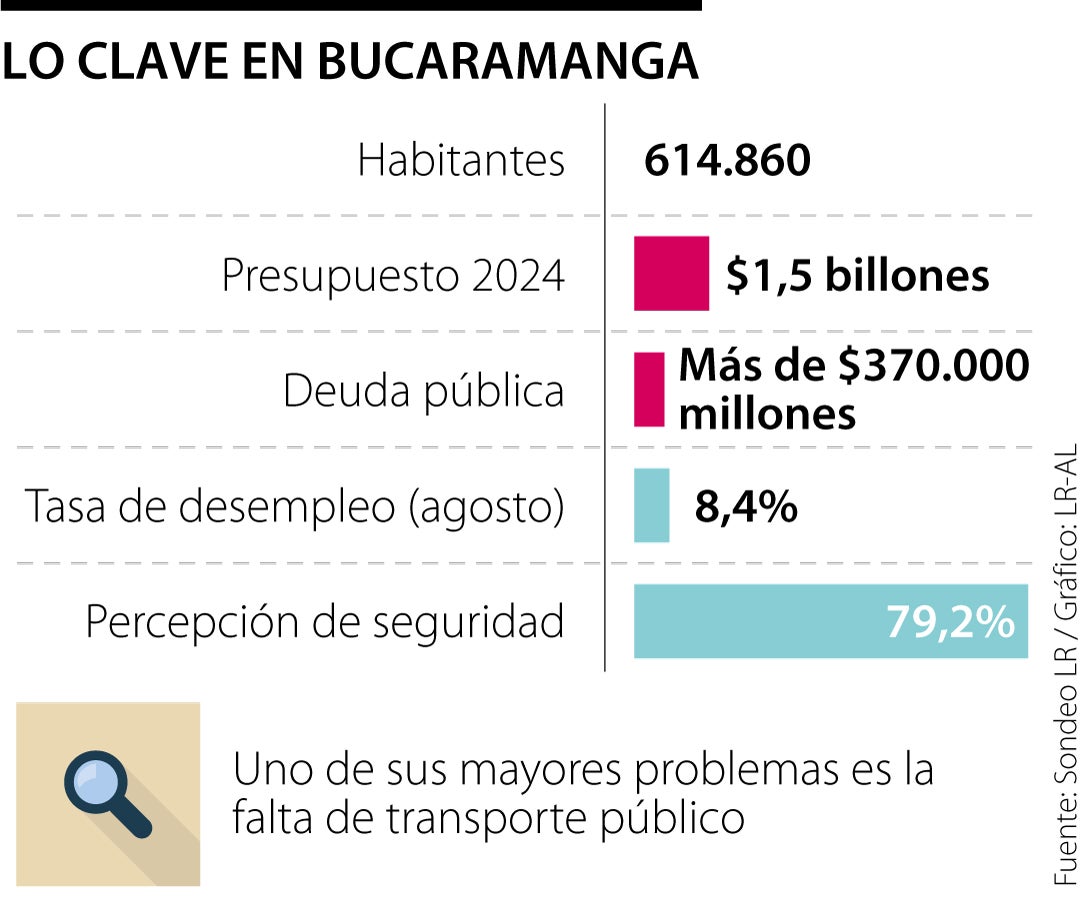 Las cifras que recibe el nuevo alcalde de Bucaramanga