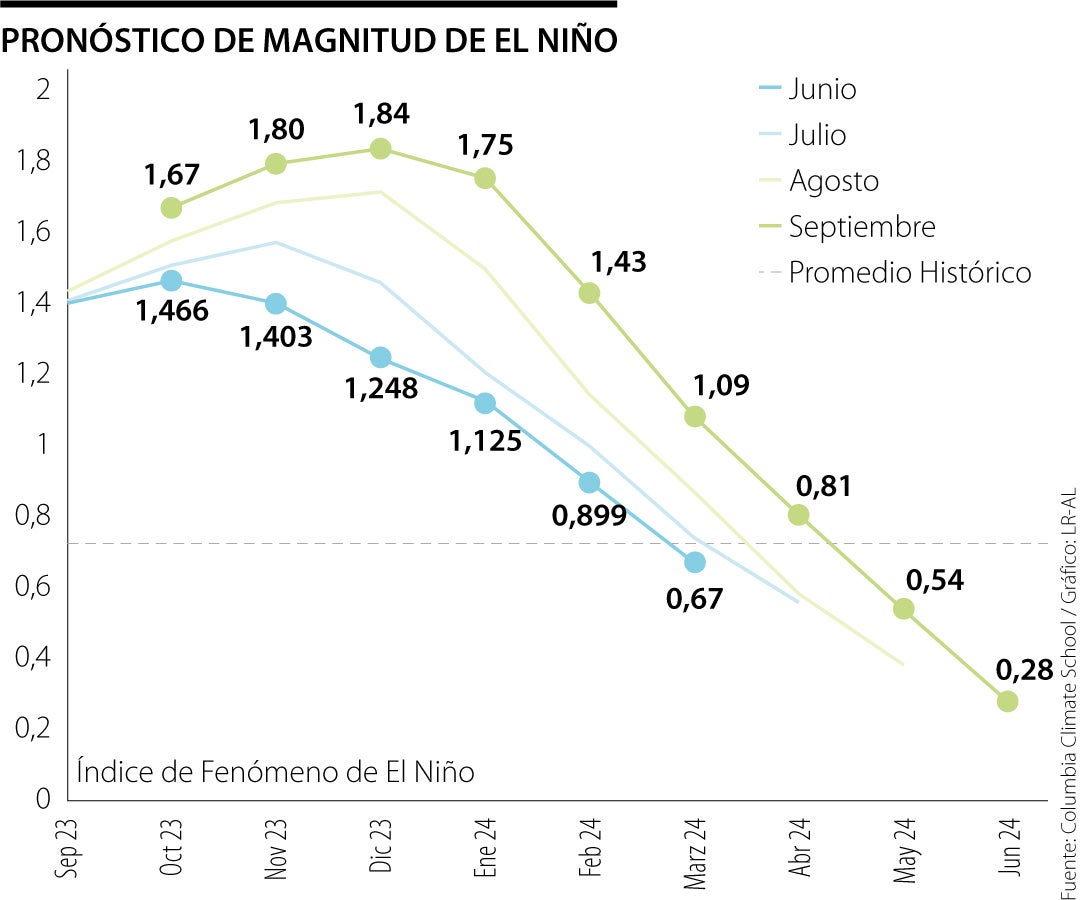 Pronóstico de magnitud de fenómeno de El Niño