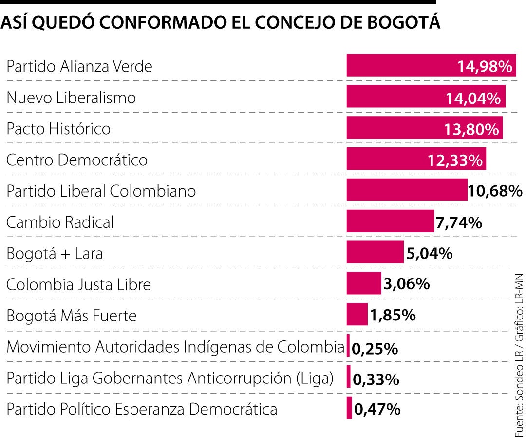 ¿Cómo quedó el Concejo de Bogotá?