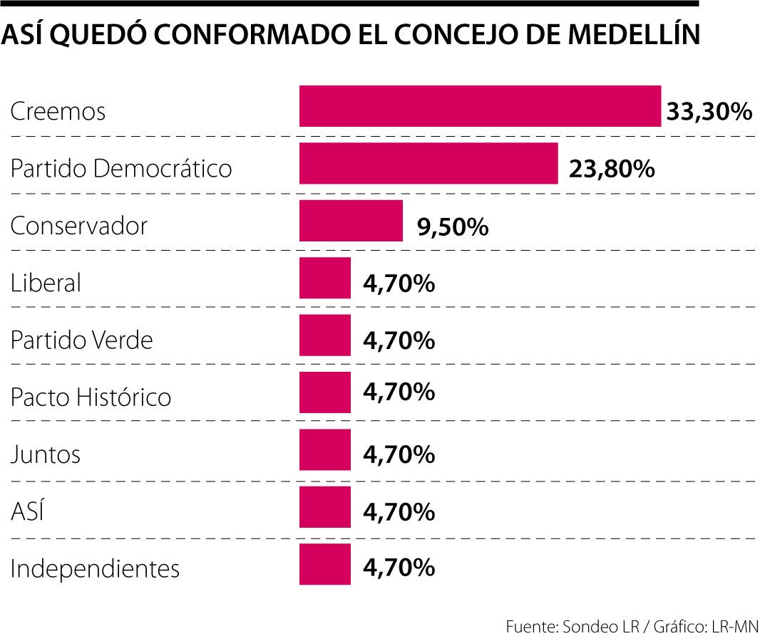 ¿Cómo quedó el Concejo de Medellín?