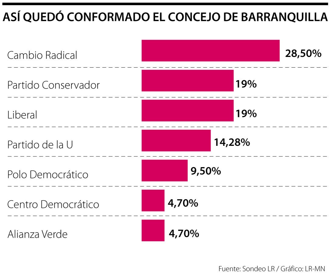 ¿Cómo quedó el Concejo de Barranquilla?