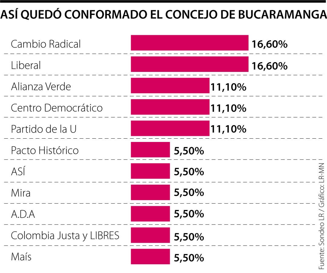 ¿Cómo quedó el Concejo de Bucaramanga?
