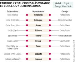 Gobernaciones y Concejos elecciones regionales 2023