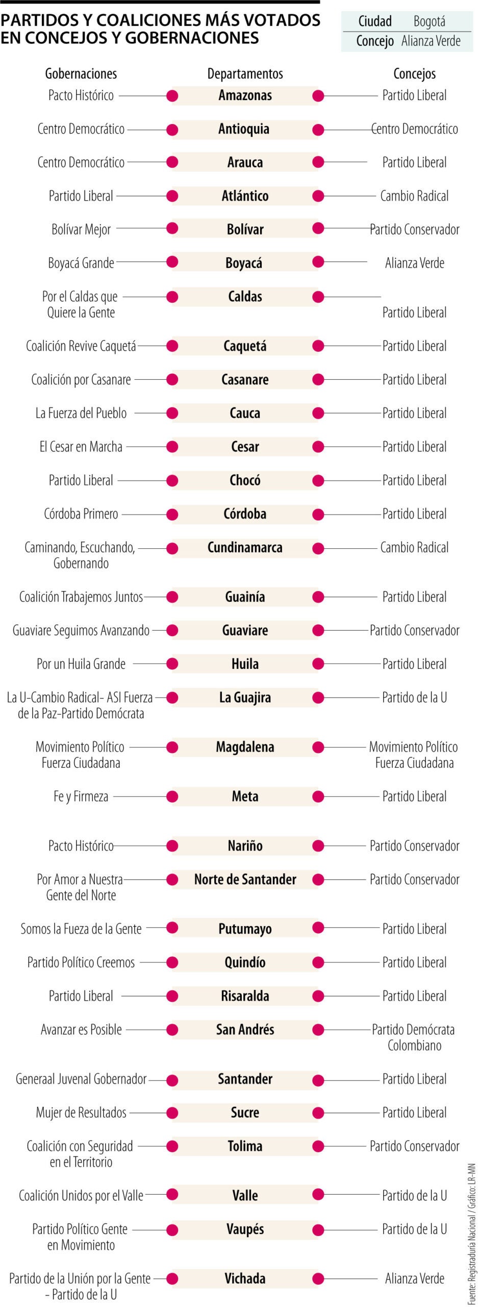 Gobernaciones y Concejos elecciones regionales 2023