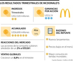 Resultados de McDonald's