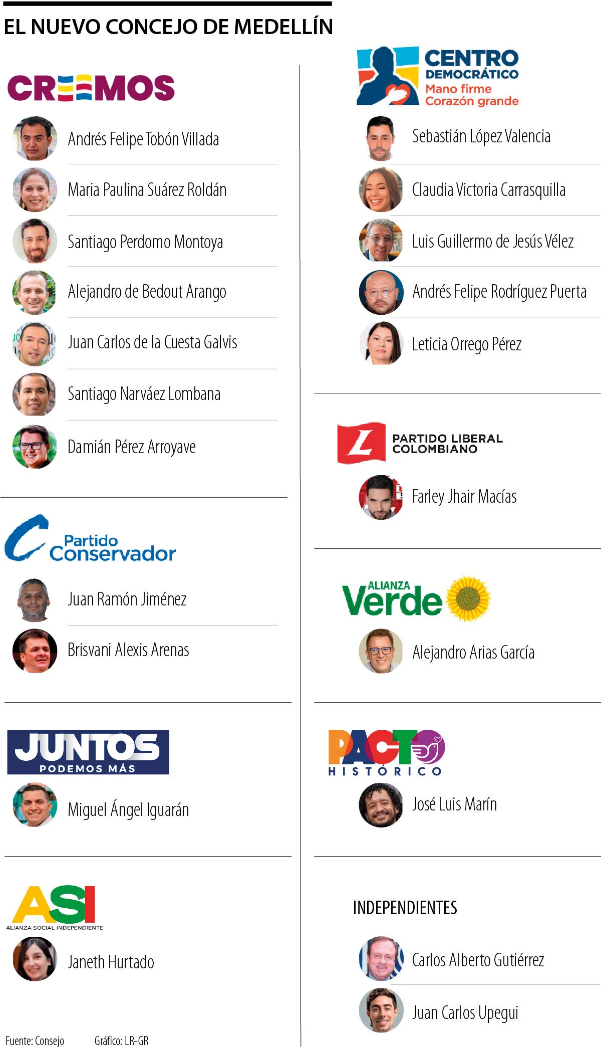 ¿Cómo quedó el Concejo de Bogotá?