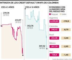 Intradía de los credit default swaps de Colombia