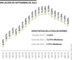 Expectativas en las tasas de interés para la Junta Directiva de octubre