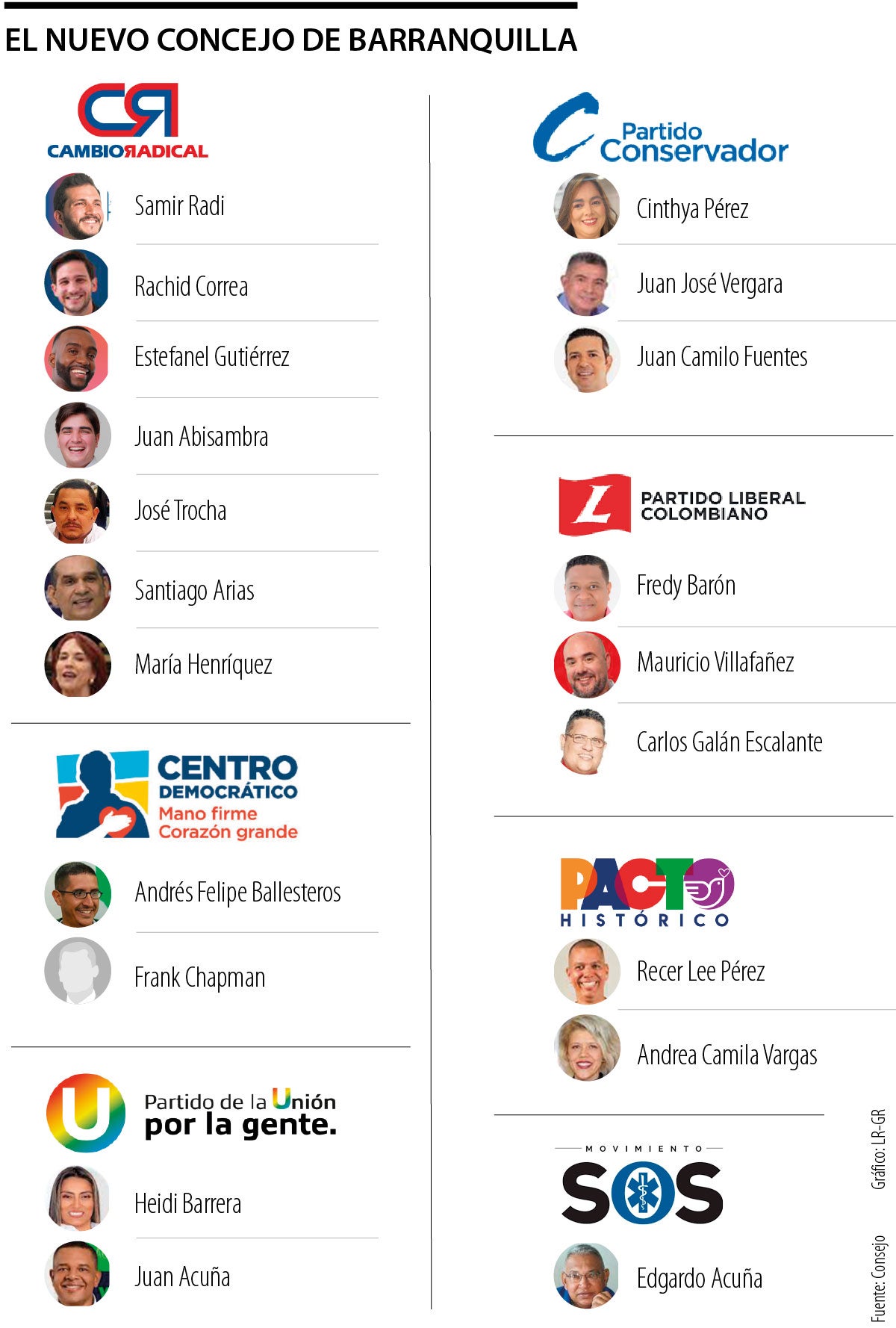 ¿Cómo quedó el Concejo de Barranquilla?