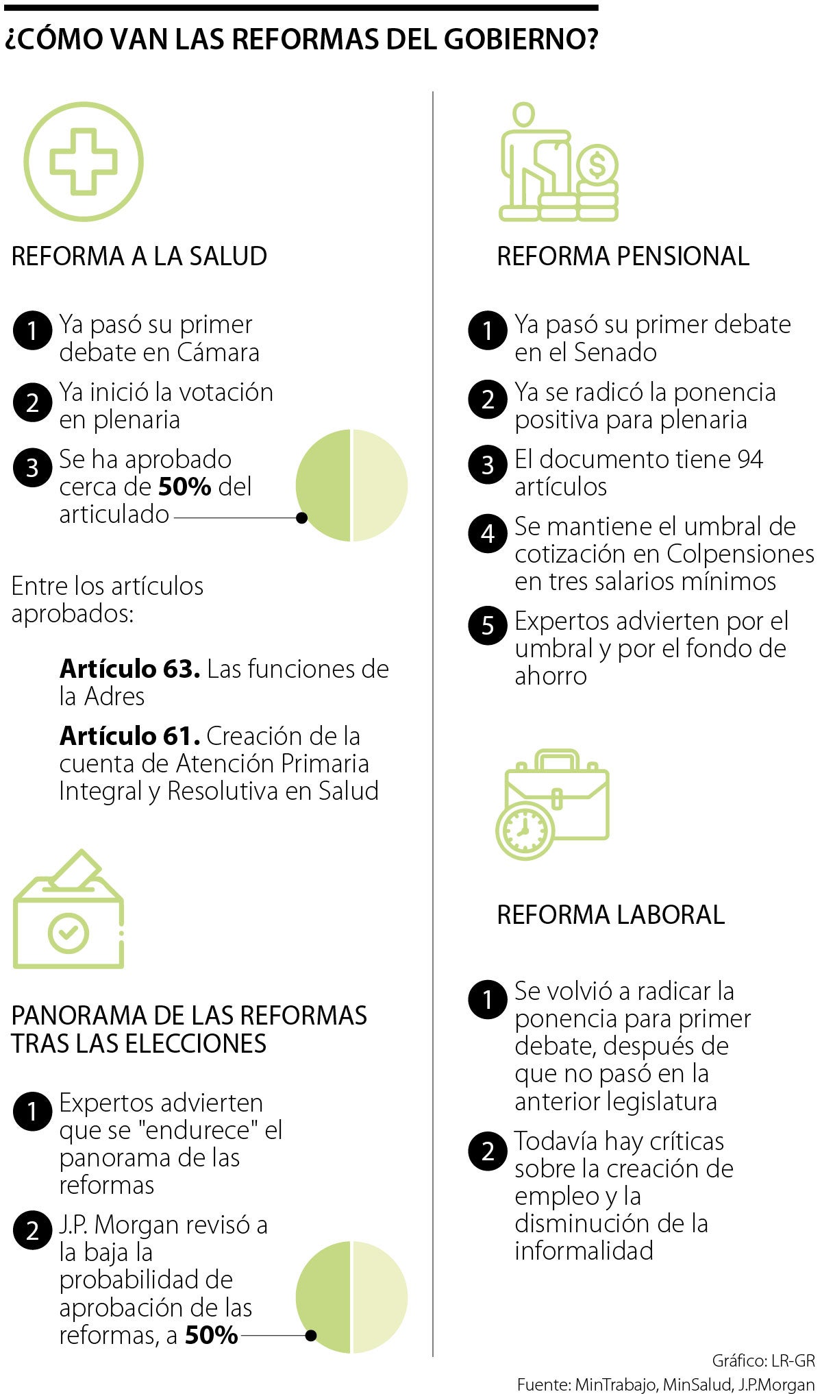 Así van las reformas del Gobierno en el Congreso