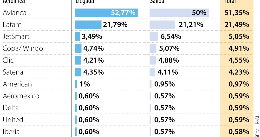 Avianca Latam Y JetSmart Las Tres Aerol neas Con M s Slots En El